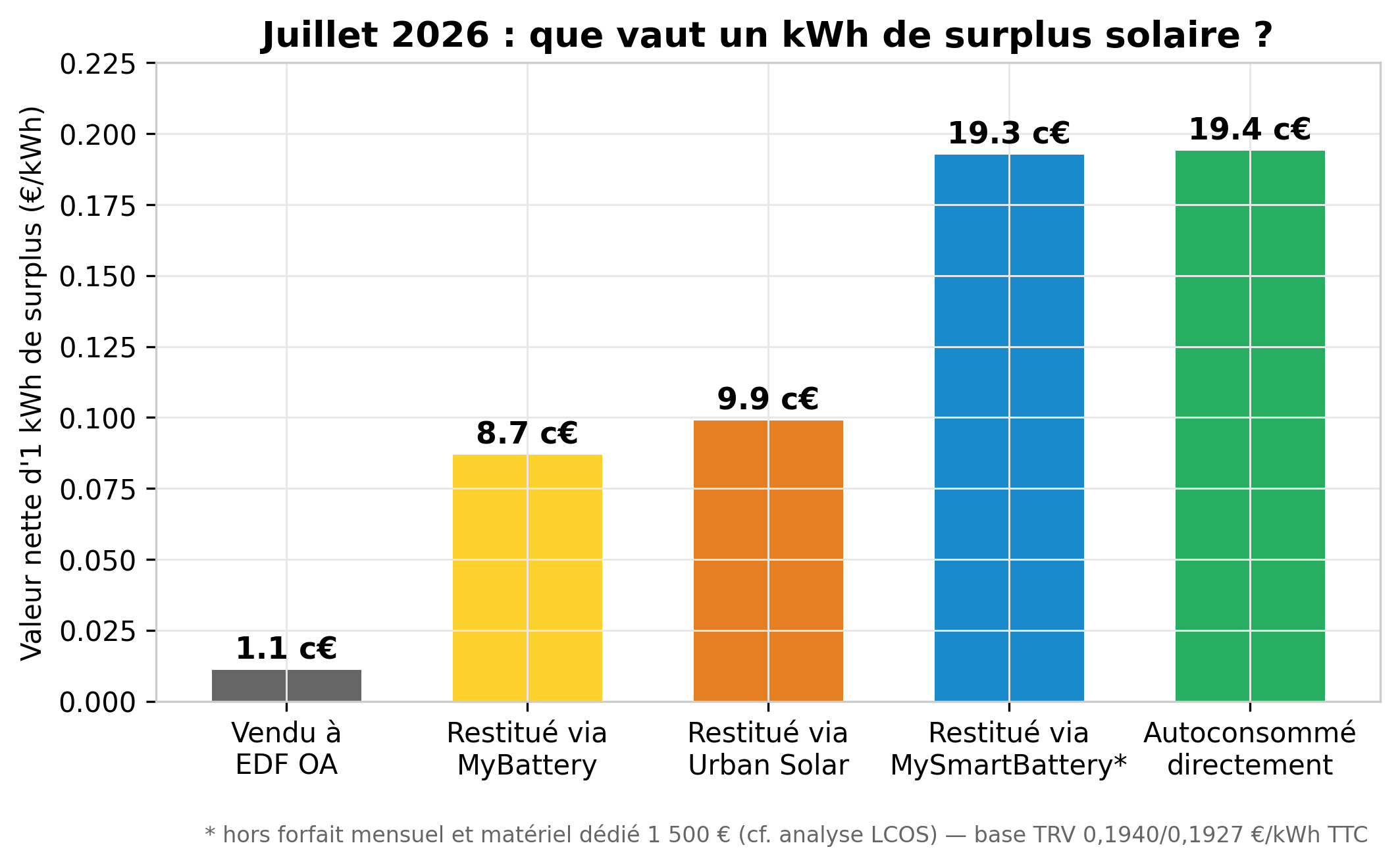 Figure de l'étude — valeur d'un kWh produit selon sa destination en 2026